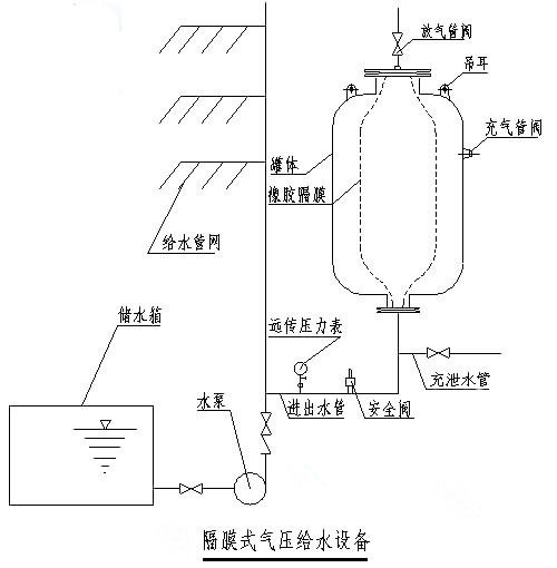 用于系统中起缓冲压力波动及部分给水的作用,在热力系统中主要是用来