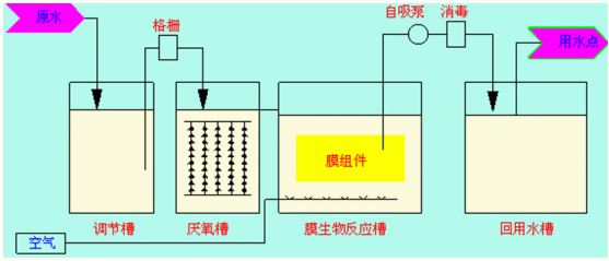 mbr一體化設備處理生活汙水的工藝流程