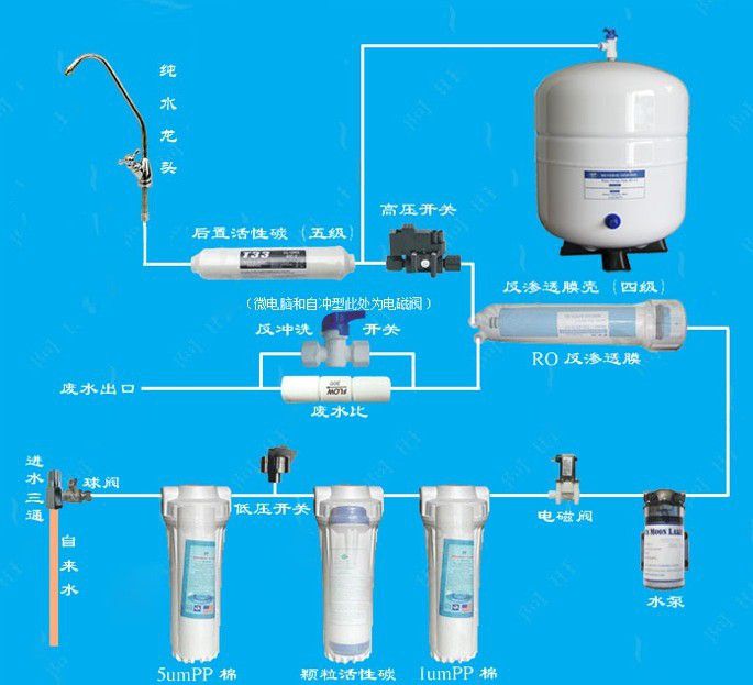 我公司的家用純水機系列主要用於家庭用水的淨化,純水機是一種通過