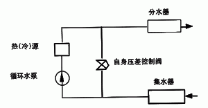 供應zty4716c自力式自身壓差控制閥自力式壓差旁通閥