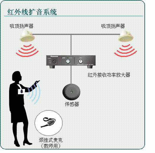 wx-ls100与带有红外接收器的松下wx-lak12功放连接,立刻实现无线扩 音