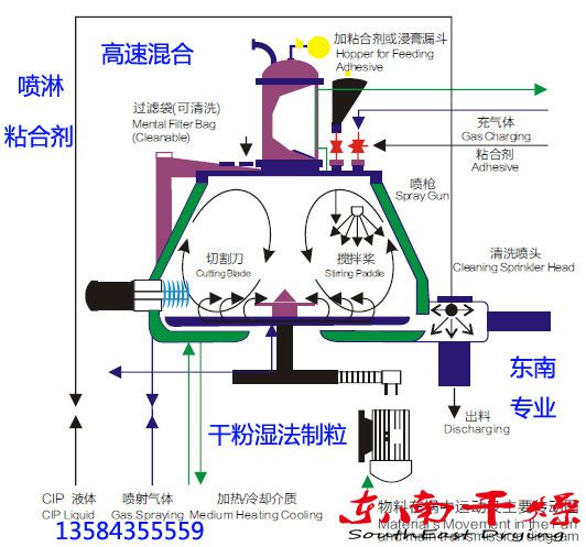 供應大專院校溼法制粒機實驗室溼法制粒機小高速立式混合制粒機