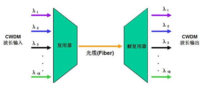 波分复用系统厂家cwdm粗波分复用传输系统