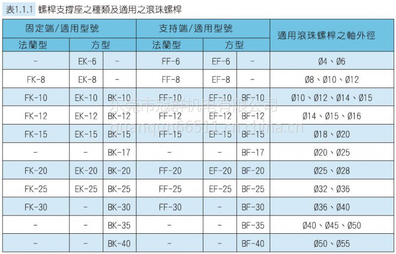 滾珠絲桿固定座fk8螺桿支撐座固定座軸承座滾珠絲桿臺灣tbi