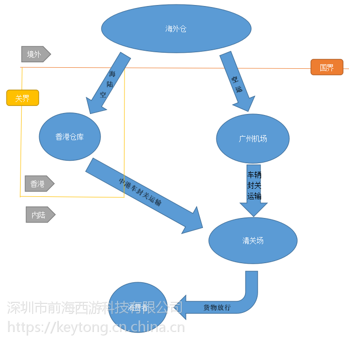 澳洲奶粉进口清关运输澳洲奶粉跨境bc直邮清关
