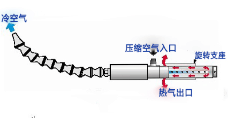 盛德凱冷風槍渦流管冷卻槍冷氣槍迅速冷卻降溫40度