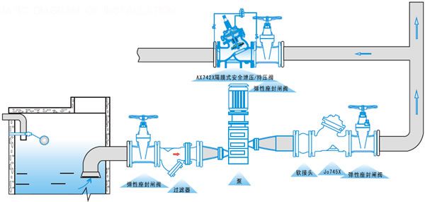 消防泵房泄压阀安装图图片