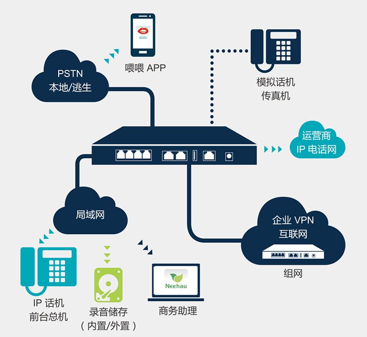 北京思诺文通讯技术有限公司进入公司首页***从事ip集团电话系统生产