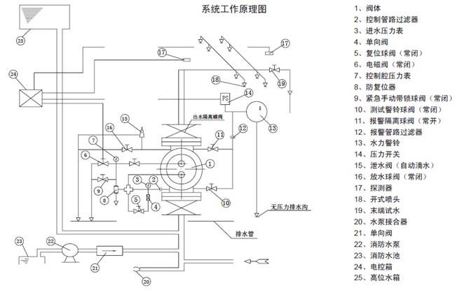 雨淋报警阀原理图图片