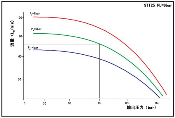 流量曲线图:尺寸图:pl=驱动气压 pa=输入气压 pb=输出气压63(pa=8bar)