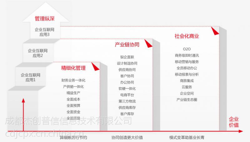 成都用友软件u8成长型企业实现产业协同管理