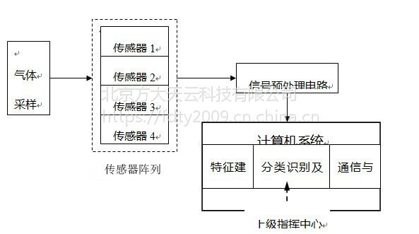 電子鼻便攜式voc監測儀多功能便攜式氣體檢測儀