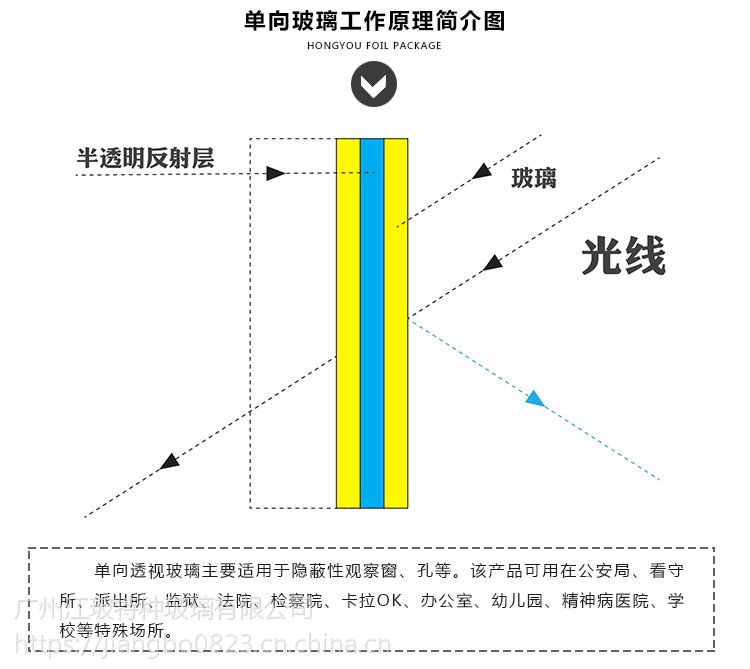 单向透视玻璃(也叫单向可视玻璃,单面镜,单向玻璃,单反玻璃等),是一种