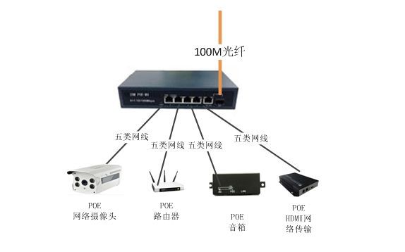 4百兆光纤接入四口poe以太网交换机poe供电交换机百兆poe光纤收发器