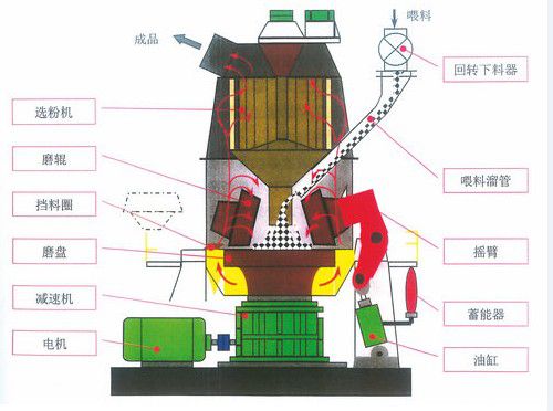 水泥厂煤磨结构图图片