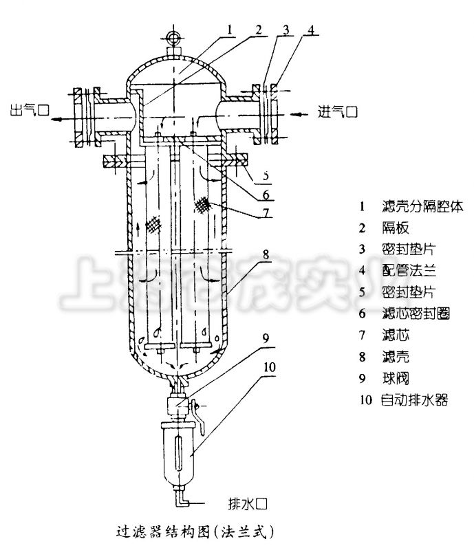 压缩空气***过滤器结构图:压缩空气***过滤器是利用物理阻隔技术来