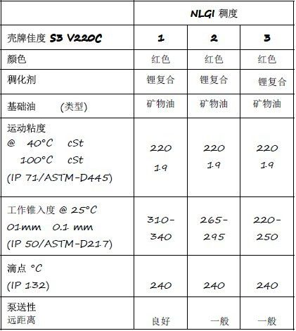 壳牌佳度s3v220c2壳牌佳度s3v220c2