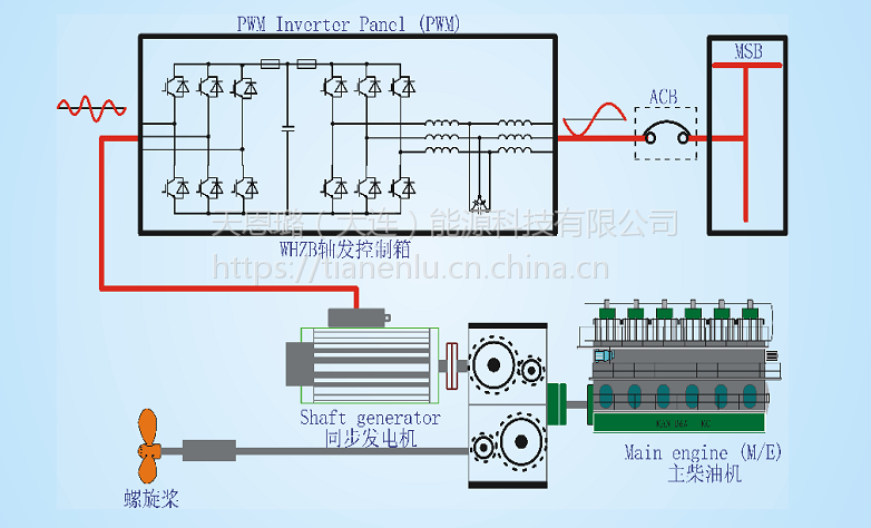 供應船用軸帶發電機