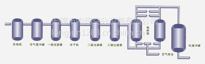 制氧为什么出氮气无锡中瑞空分设备厂家直销 产量100立方米／小时 纯度99.＊＊＊ 氮气保护系统_https://www.jmylbn.com_新闻资讯_第2张