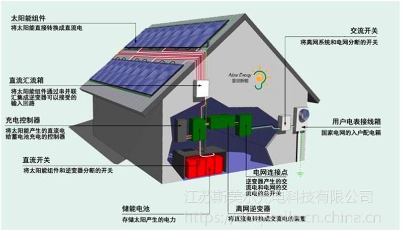 斯美尔离网光伏发电系统家用多少钱