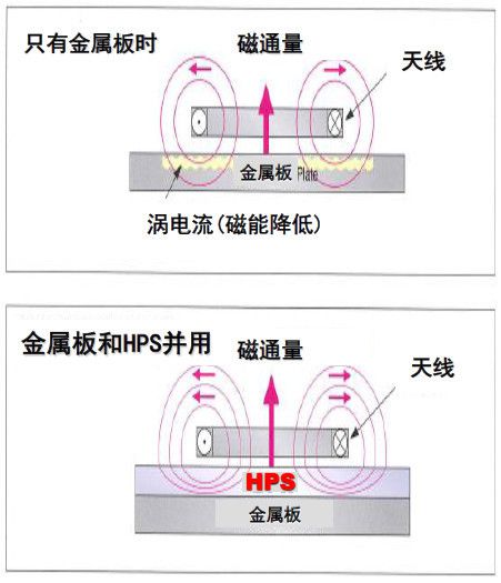 13.56RFID應用效果對比圖