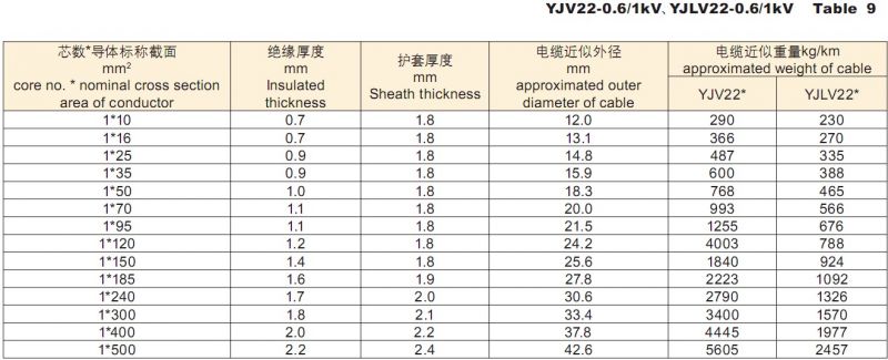 小貓牌zryjv221kv316銅芯阻燃交聯鎧裝電力電纜