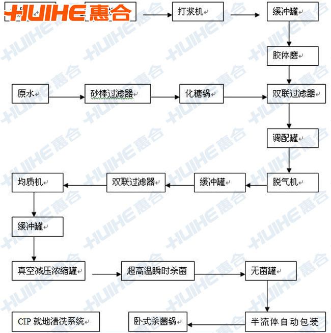 惠合機械番茄醬生產線番茄醬罐頭生產加工設備肯德基番茄醬生設備