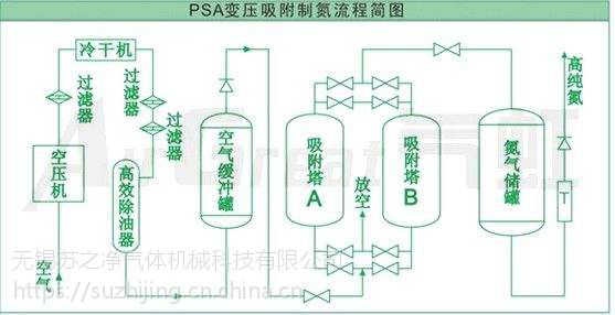 无锡制氮机厂家 sn-50变压吸附制氮机 化工专用制氮机