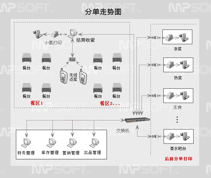 点菜系统布线图图片