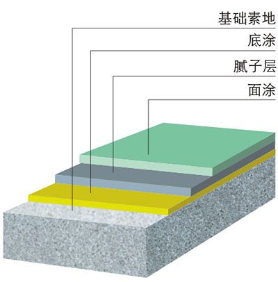 產品結構圖:罩 光:根據需要輥刷聚氨酯罩光漆1遍,提高地坪的***性.