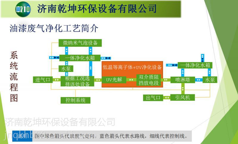 低溫等離子體油漆廢氣處理設備工藝流程