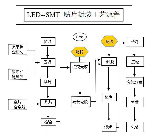 led封装工艺流程图图片