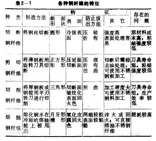 钢纤维混凝土掺量图片