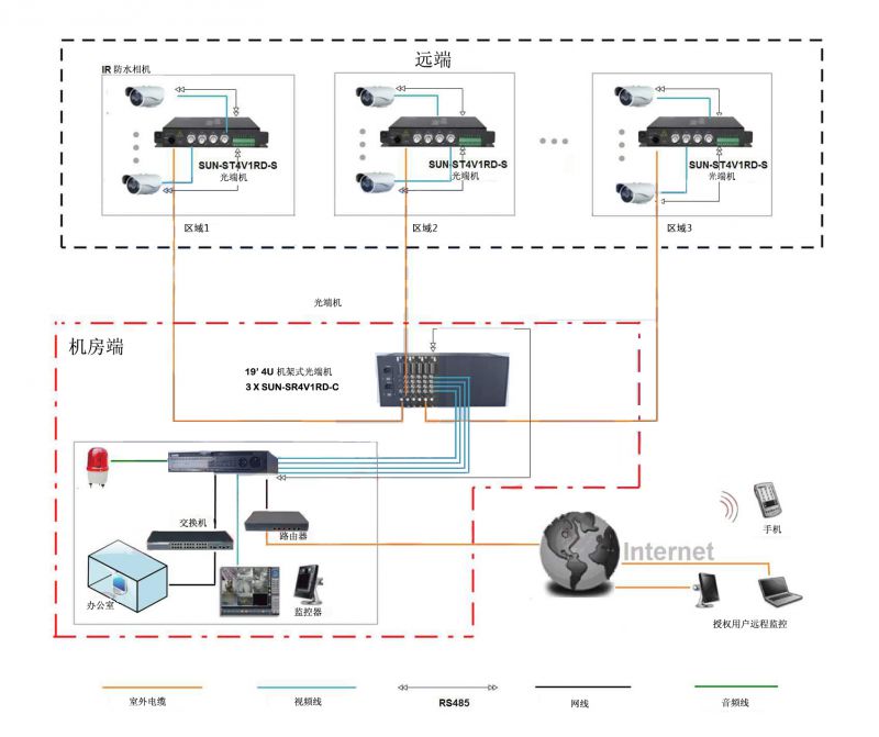 suntelecom浦津供应安防监控光纤解决方案