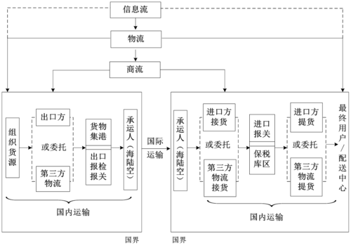 國際物流業務運作流程圖