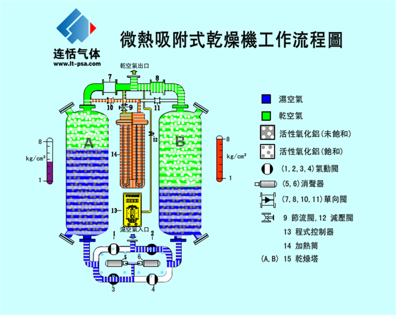 无热微热再生吸附式干燥机3100立方