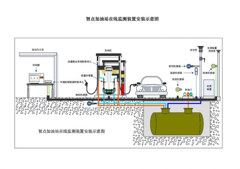 加油站油氣回收在線監測系統