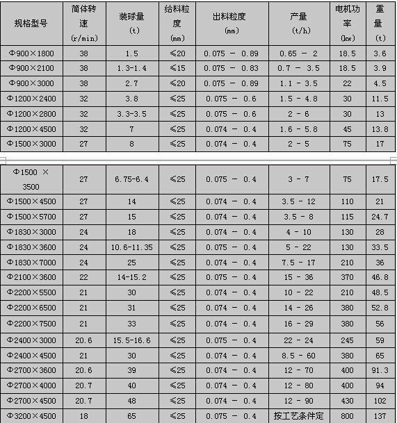 球磨机钢球配比表图片