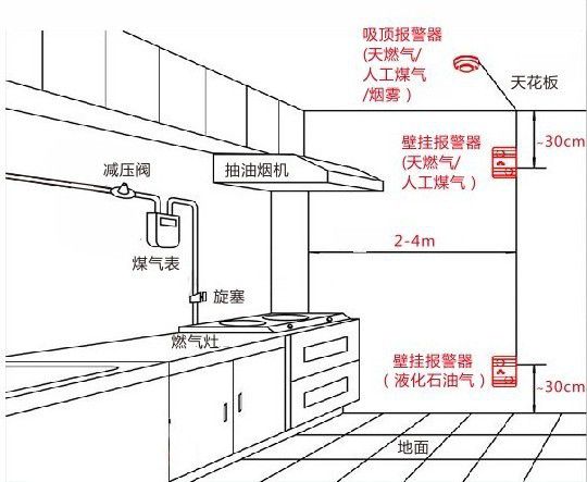 家用燃气报警器安装示意图