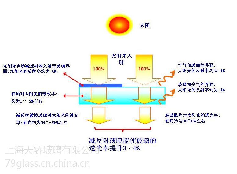 减速玻璃原理图片