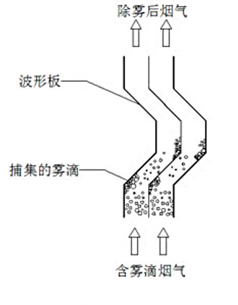 原理除雾器的布置形式***常见的有平板式布置和屋顶式布置