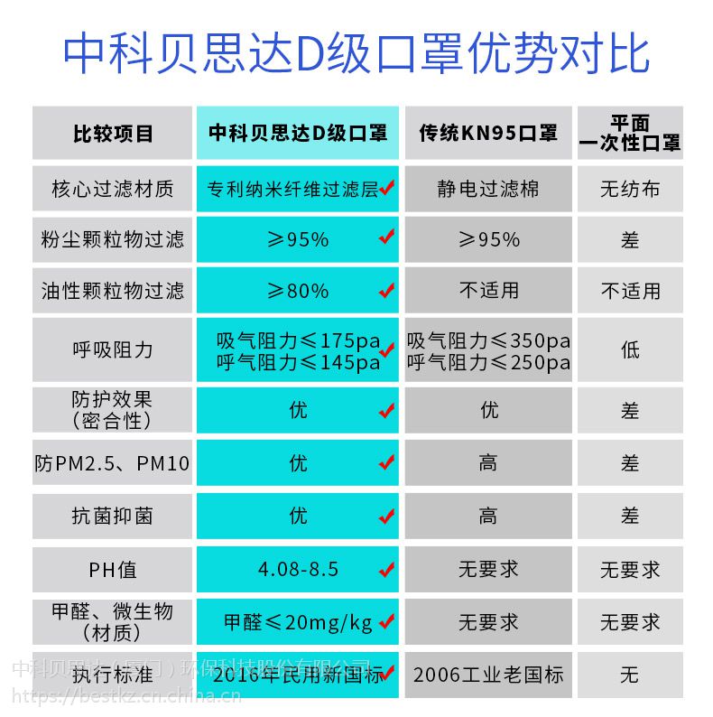 雾霾口罩d级无阀口罩展开颜色:白色执行标准:gb/t 32610-2016特色服务