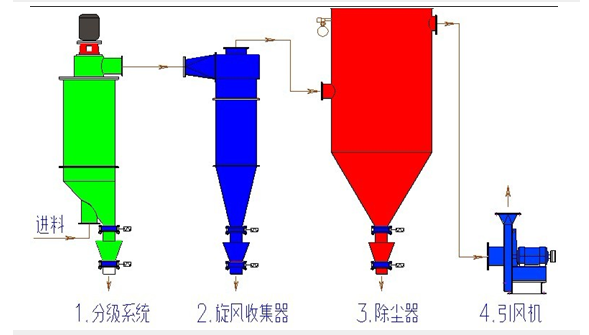  分級機(jī)轉(zhuǎn)速與粒度理論關(guān)系圖_分級機(jī)工作原理圖