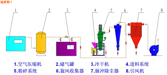 极速动力中草药粉碎机