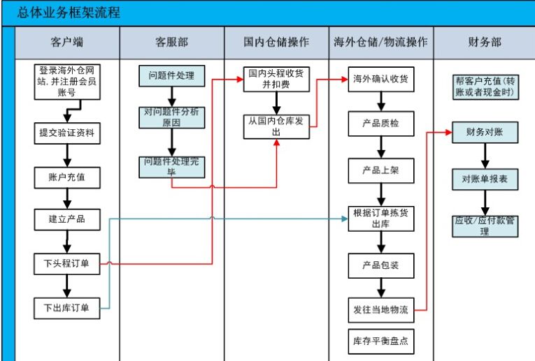 海外仓发货流程图图片