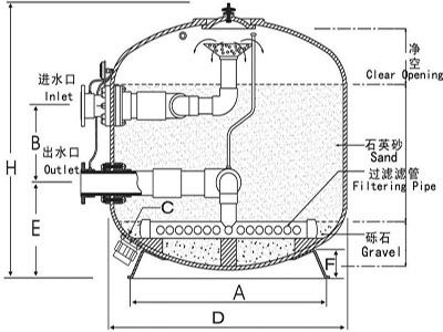 石英砂濾料在過濾器中的裝填高度