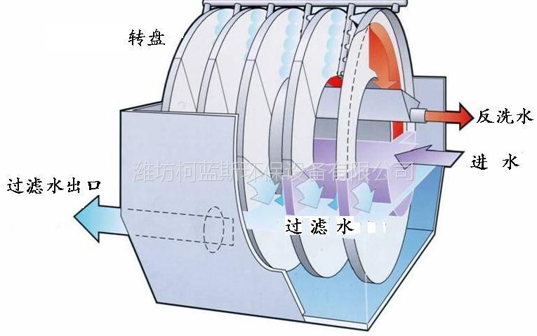 供应微滤机转筒过滤筛柯蓝斯环保设备制造