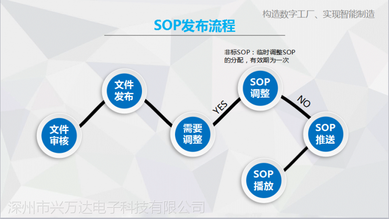 興萬達科技電子產品sopesop作業指導書觸控一體機生產車間無紙化管理