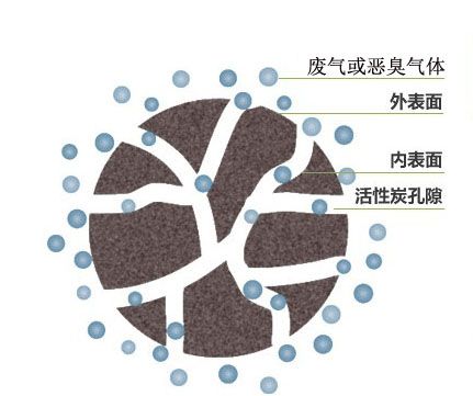 活性炭吸附原理图