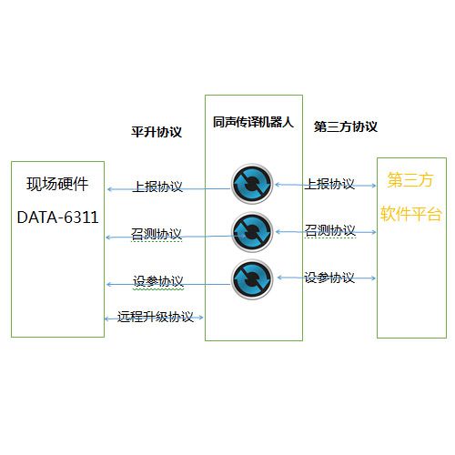 软件新神器——平升通讯处理软件/协议翻译机器人/同声传译机器人